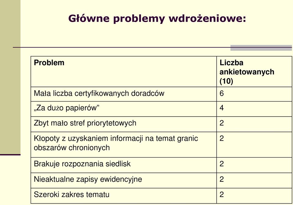 granic obszarów chronionych Brakuje rozpoznania siedlisk Nieaktualne