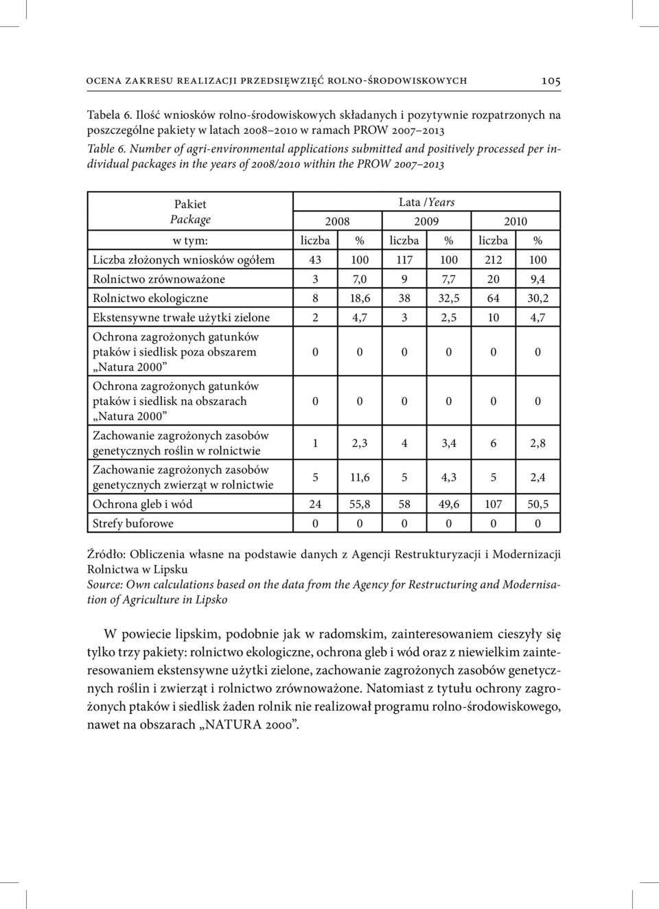 Number of agri-environmental applications submitted and positively processed per individual packages in the years of 2008/2010 within the PROW 2007 2013 Pakiet Lata /Years Package 2008 2009 2010 w