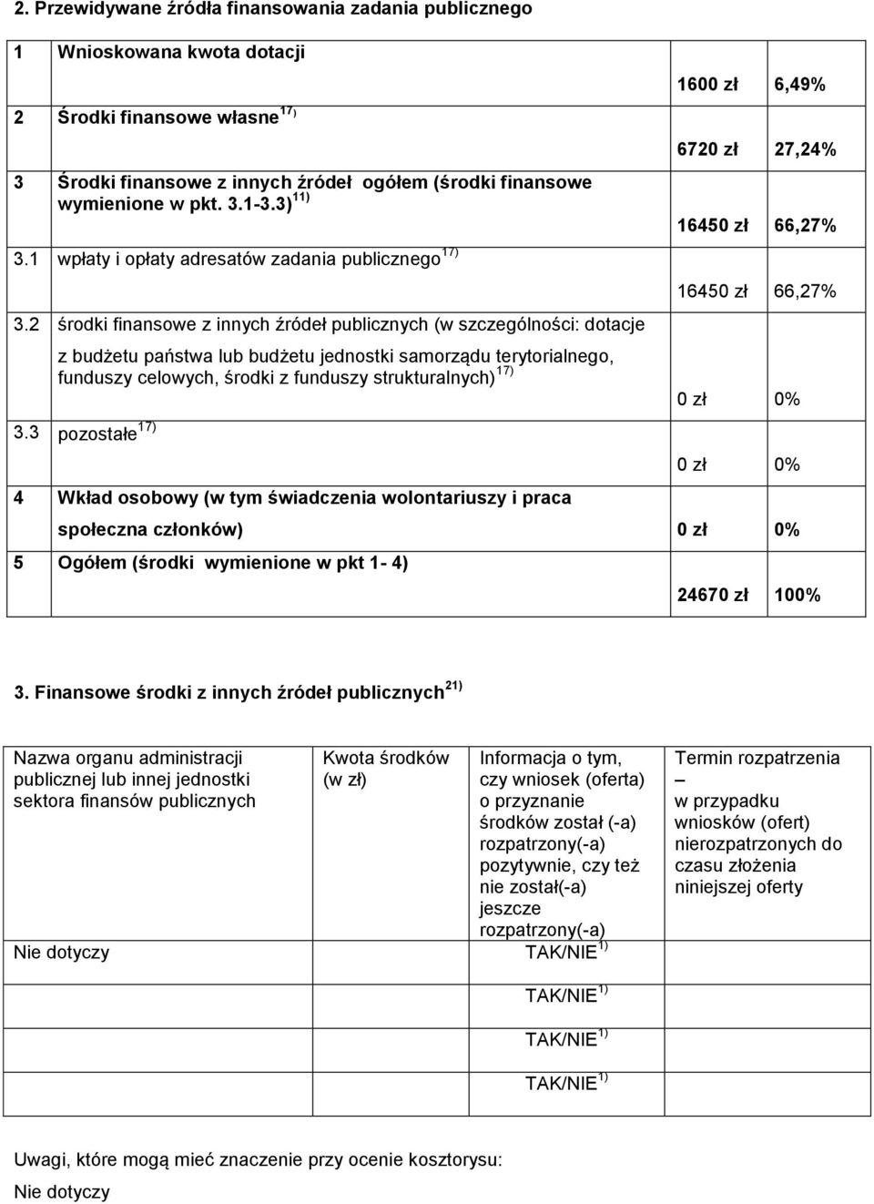 finansowe wymienione w pkt. 3.1-3.3) 11) 16450 zł 66,27% 3.