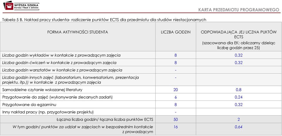 (szacowana dla EK; obliczamy dzieląc liczbę godzin przez 25) Liczba godzin wykładów w kontakcie z prowadzącym zajęcia 8 0,32 Liczba godzin ćwiczeń w kontakcie z prowadzącym zajęcia 8 0,32 Liczba