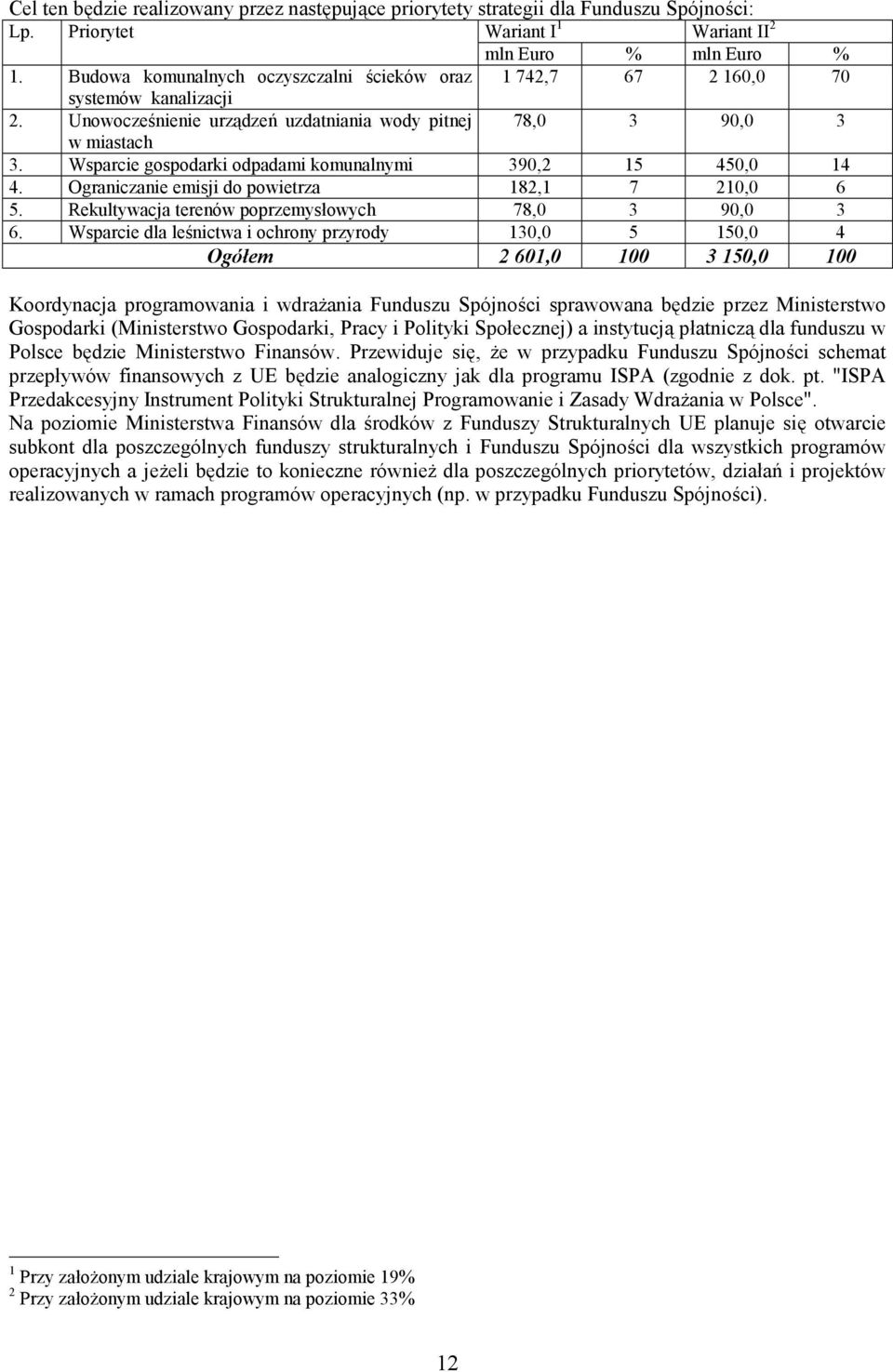 Wsparcie gospodarki odpadami komunalnymi 390,2 15 450,0 14 4. Ograniczanie emisji do powietrza 182,1 7 210,0 6 5. Rekultywacja terenów poprzemysłowych 78,0 3 90,0 3 6.