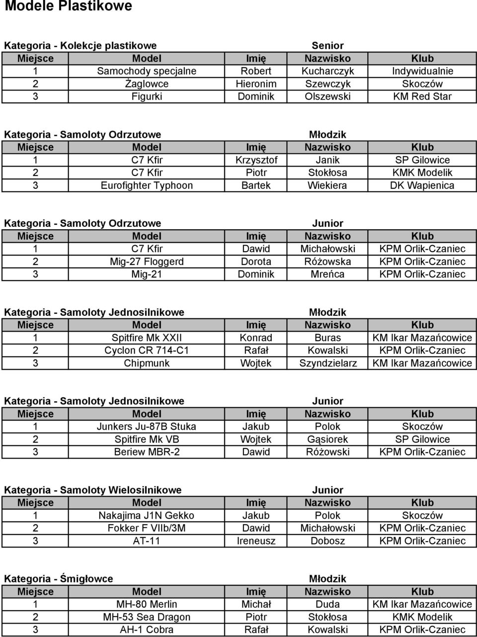 Michałowski KPM Orlik-Czaniec 2 Mig-27 Floggerd Dorota RóŜowska KPM Orlik-Czaniec 3 Mig-21 Dominik Mreńca KPM Orlik-Czaniec Kategoria - Samoloty Jednosilnikowe 1 Spitfire Mk XXII Konrad Buras KM Ikar