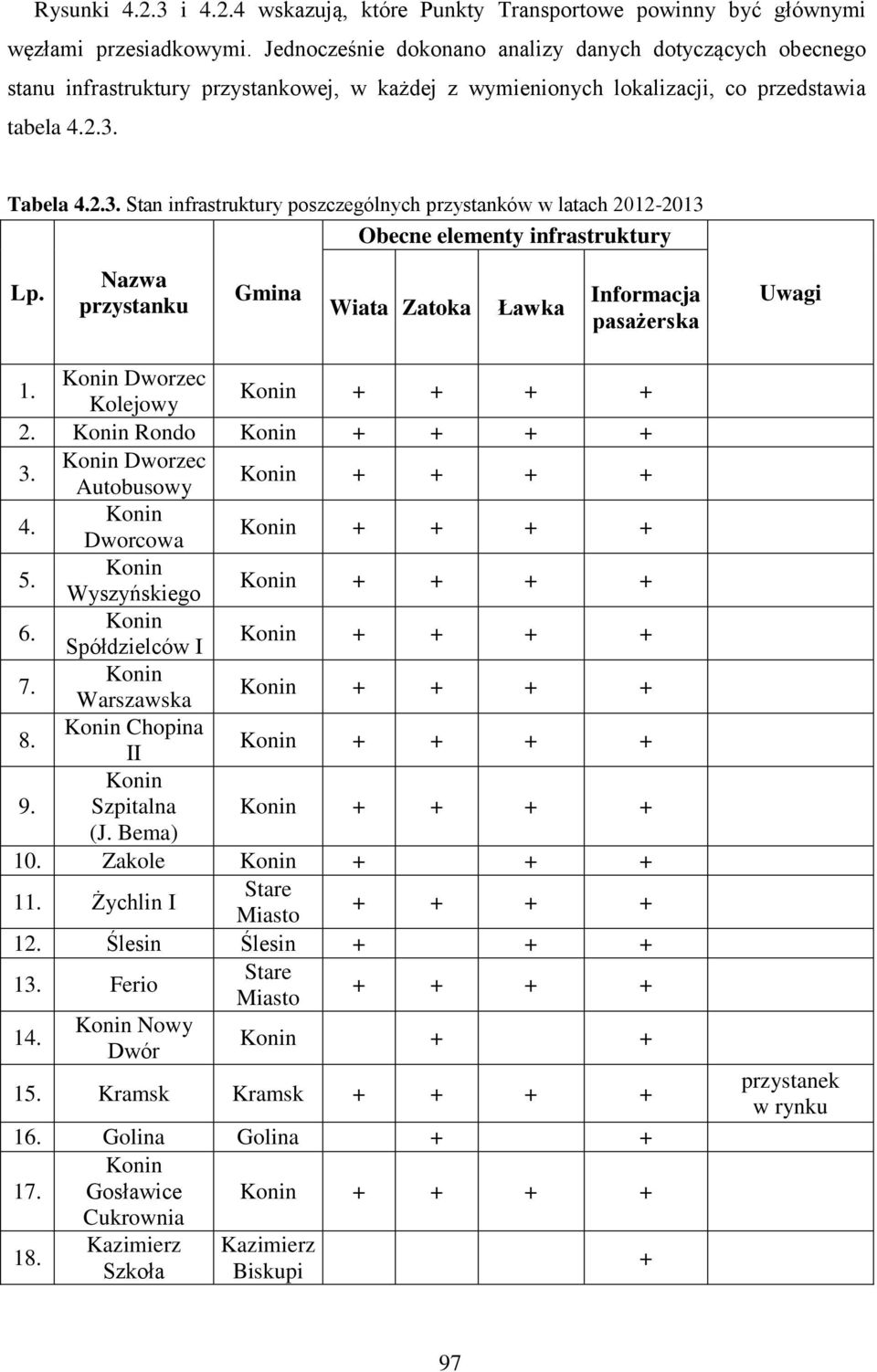 Tabela 4.2.3. Stan infrastruktury poszczególnych przystanków w latach 2012-2013 Obecne elementy infrastruktury Lp. Nazwa przystanku Gmina Wiata Zatoka Ławka Informacja pasażerska Uwagi 1.