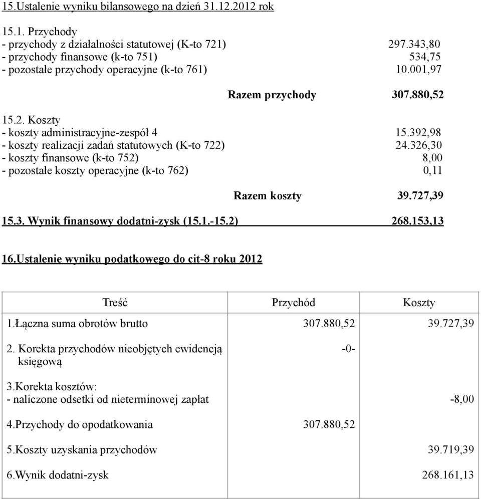 392,98 - koszty realizacji zadań statutowych (K-to 722) 24.326,30 - koszty finansowe (k-to 752) 8,00 - pozostałe koszty operacyjne (k-to 762) 0,11 Razem koszty 39.727,39 15.3. Wynik finansowy dodatni-zysk (15.