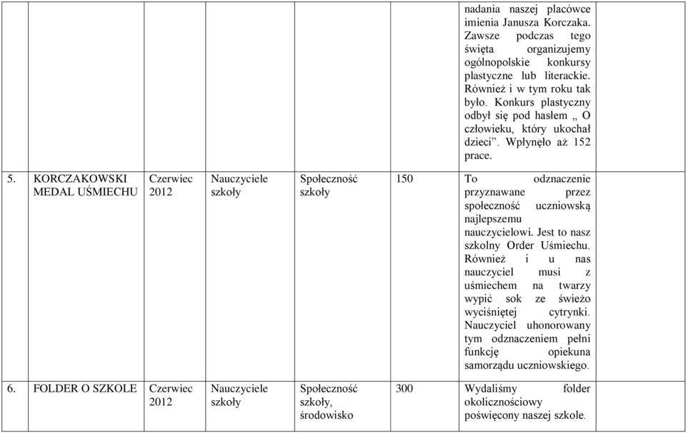 KORCZAKOWSKI MEDAL UŚMIECHU Czerwiec 150 To odznaczenie przyznawane przez społeczność uczniowską najlepszemu nauczycielowi. Jest to nasz szkolny Order Uśmiechu.