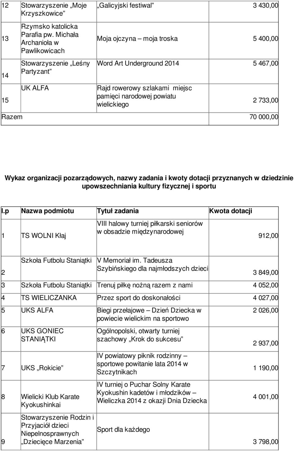 powiatu wielickiego 733,00 Razem 70 000,00 upowszechniania kultury fizycznej i sportu 1 TS WOLNI Kłaj VIII halowy turniej piłkarski seniorów w obsadzie międzynarodowej 91,00 Szkoła Futbolu Staniątki