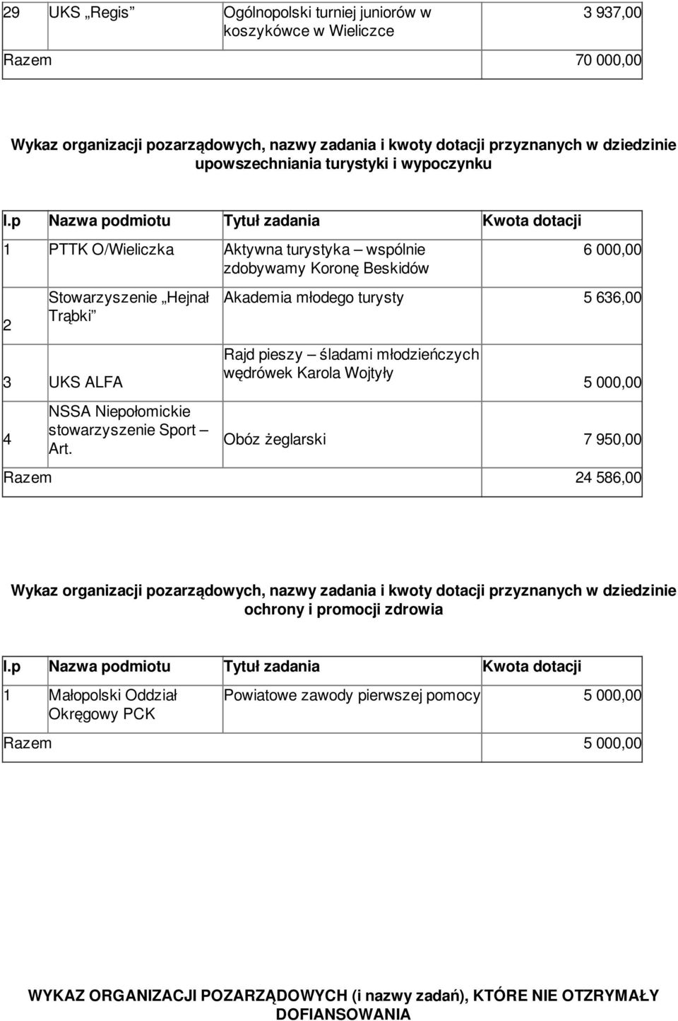 Akademia młodego turysty 5 636,00 Rajd pieszy śladami młodzieńczych wędrówek Karola Wojtyły 5 000,00 Obóz żeglarski 7 950,00 Razem 4 586,00 ochrony i promocji