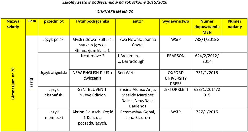 Barraclough WSiP 738/1/2015G PEARSON 624/2/2012/ 2014 Numer nadany Gimnazjum nr 70 Język angielski Język hiszpański Język niemiecki NEW ENGLISH PLUS + ćwiczenia GENTE JUVEN 1.