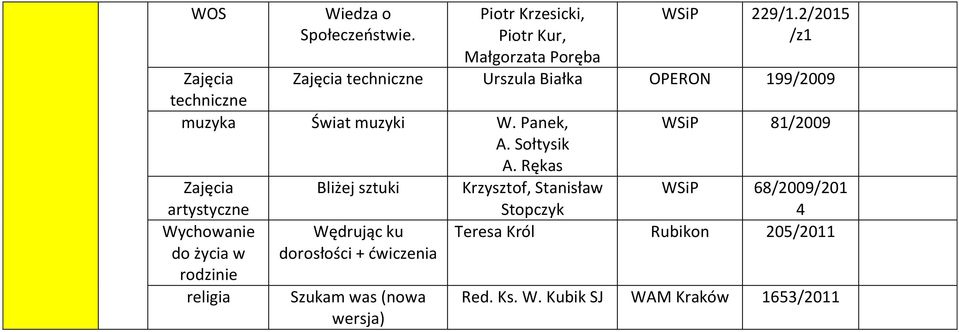 2/2015 /z1 Zajęcia techniczne Urszula Białka OPERON 199/2009 Bliżej sztuki Wędrując ku dorosłości Szukam was (nowa