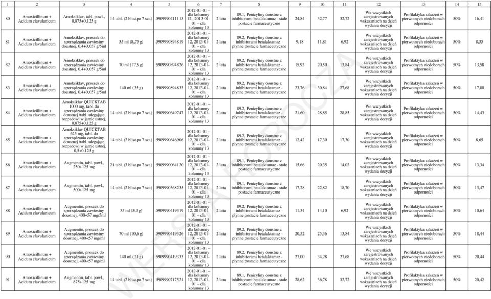 Amoxicillinum + Acidum clavulanicum Amoxicillinum + Acidum clavulanicum Amoxicillinum + Acidum clavulanicum Amoksiklav, tabl. powl.