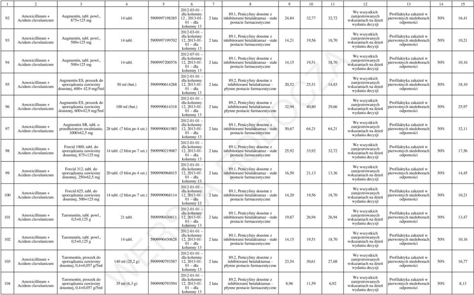 clavulanicum Amoxicillinum + Acidum clavulanicum Amoxicillinum + Acidum clavulanicum Amoxicillinum + Acidum clavulanicum Amoxicillinum + Acidum clavulanicum Augmentin, tabl. powl.