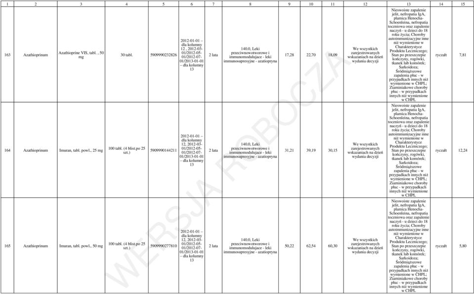 0, Leki przeciwnowotworowe i immunomodulujace - leki immunosupresyjne - azatiopryna 140.