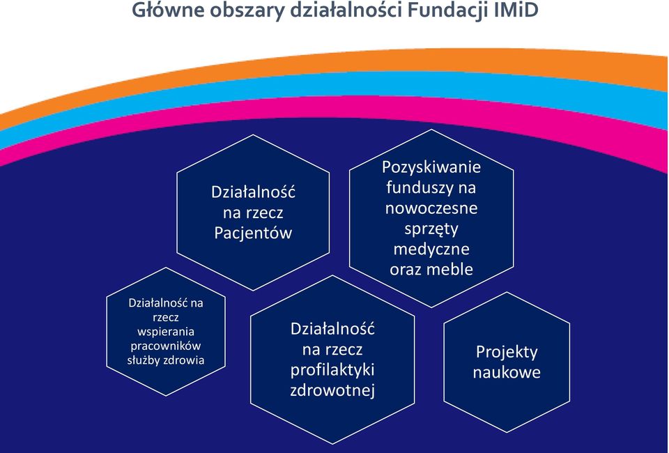 Pacjentów Działalność na rzecz profilaktyki zdrowotnej