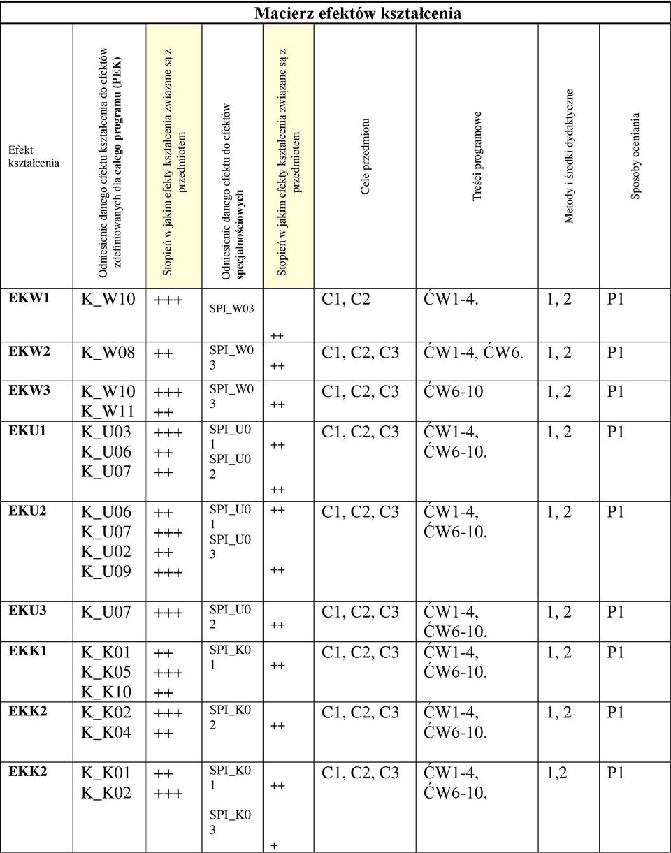 Metody i środki dydaktyczne Sposoby oceniania EKW1 K_W10 + SPI_W03 C1, C2 ĆW1-4.