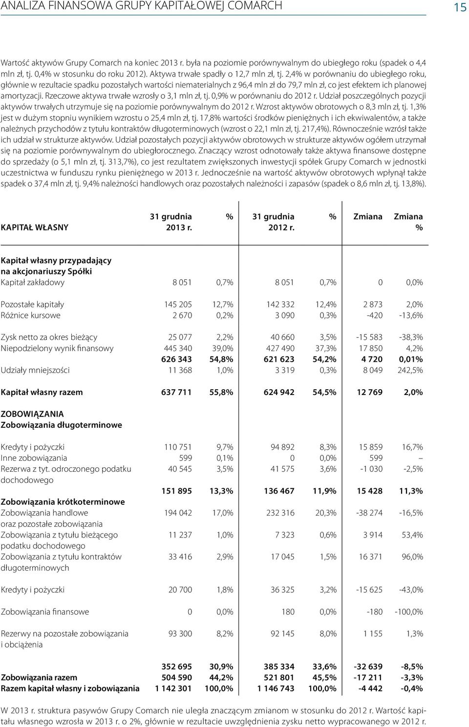 2,4% w porównaniu do ubiegłego roku, głównie w rezultacie spadku pozostałych wartości niematerialnych z 96,4 mln zł do 79,7 mln zł, co jest efektem ich planowej amortyzacji.