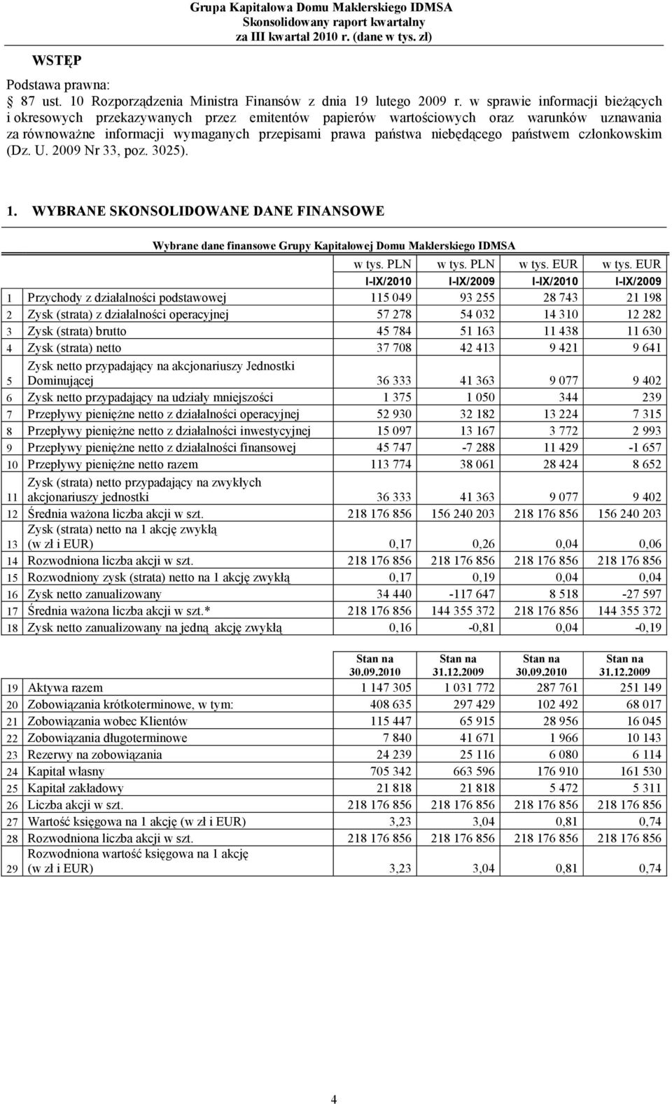 państwem członkowskim (Dz. U. 2009 Nr 33, poz. 3025). 1. WYBRANE SKONSOLIDOWANE DANE FINANSOWE Wybrane dane finansowe Grupy Kapitałowej Domu Maklerskiego IDMSA w tys. PLN w tys. PLN w tys. EUR w tys.