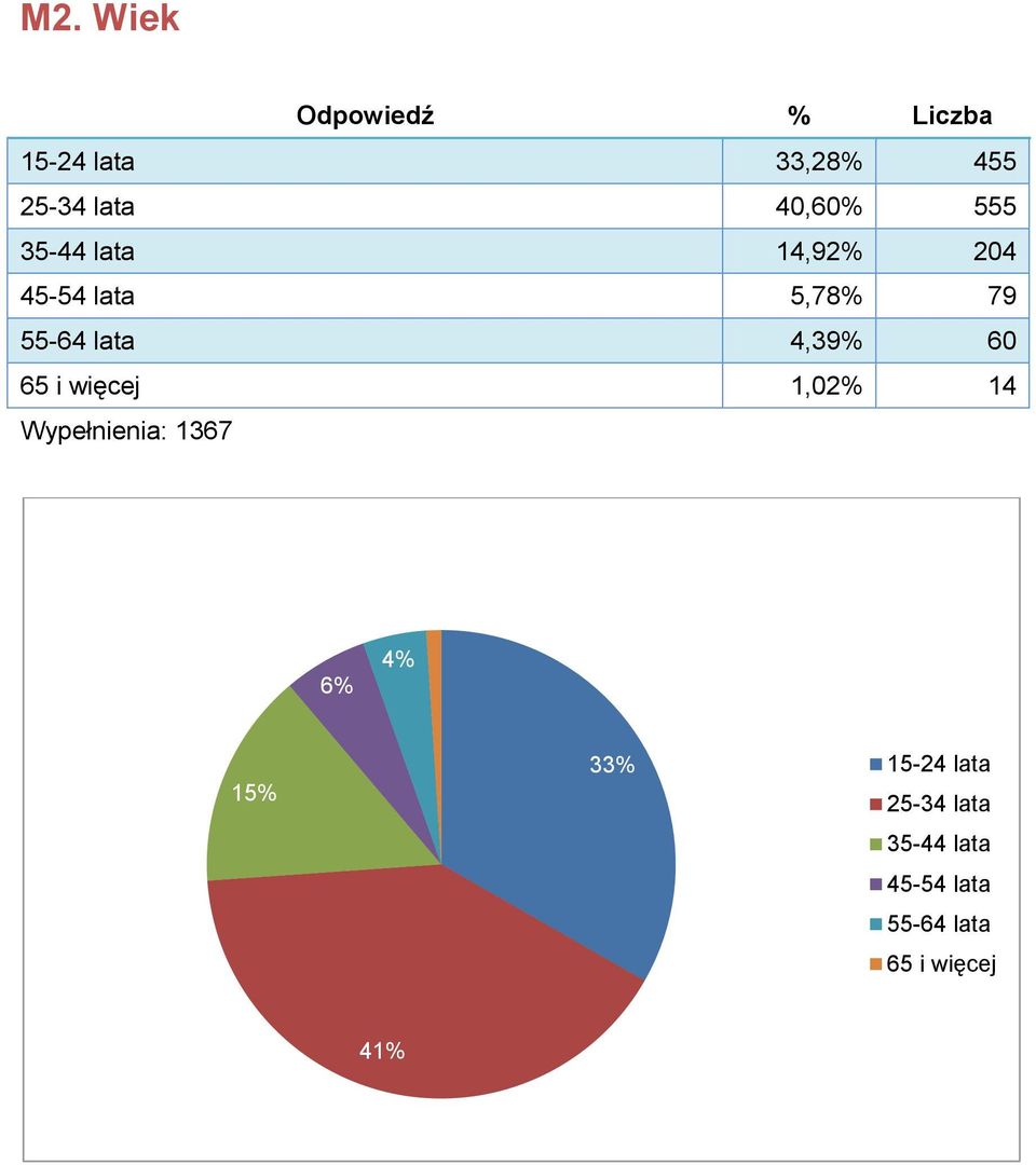 4,39% 60 65 i więcej 1,02% 14 Wypełnienia: 1367 1% 6% 4% 15% 33%