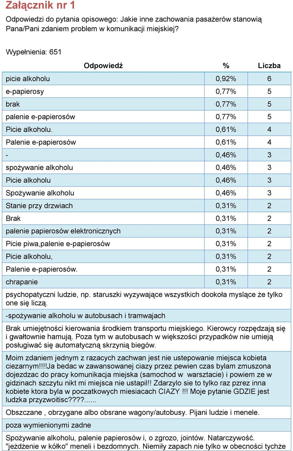 0,61% 4 Palenie e-papierosów 0,61% 4-0,46% 3 spożywanie alkoholu 0,46% 3 Picie alkoholu 0,46% 3 Spożywanie alkoholu 0,46% 3 Stanie przy drzwiach 0,31% 2 Brak 0,31% 2 palenie papierosów