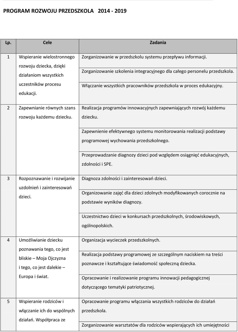 Włączanie wszystkich pracowników przedszkola w proces edukacyjny. Realizacja programów innowacyjnych zapewniających rozwój każdemu dziecku.