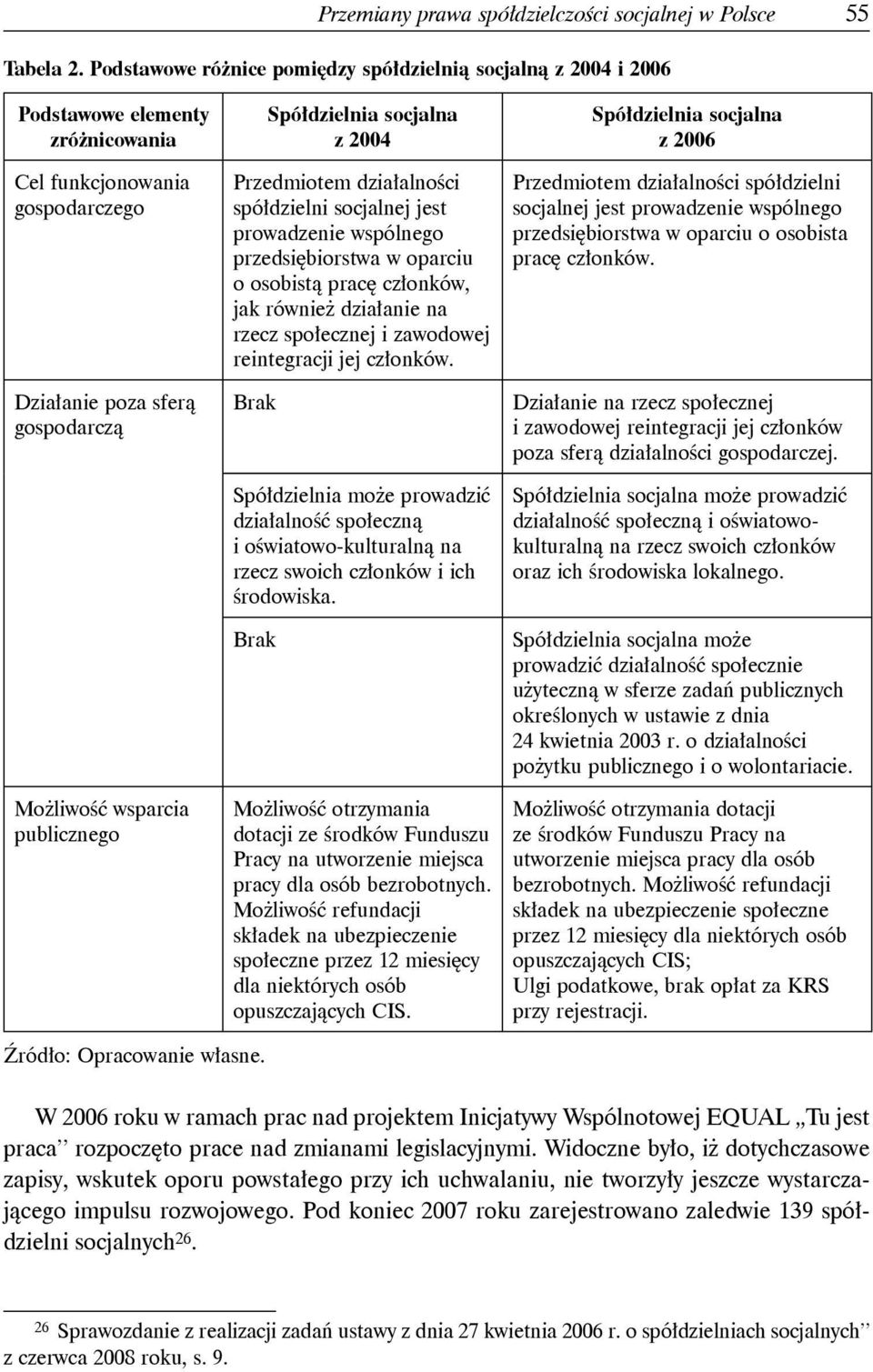 Spółdzielnia socjalna z 2004 Przedmiotem działalności spółdzielni socjalnej jest prowadzenie wspólnego przedsiębiorstwa w oparciu o osobistą pracę członków, jak również działanie na rzecz społecznej