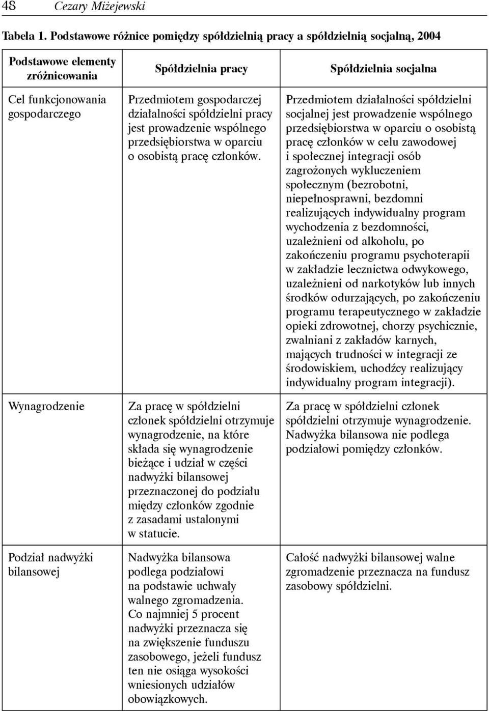 pracy Przedmiotem gospodarczej działalności spółdzielni pracy jest prowadzenie wspólnego przedsiębiorstwa w oparciu o osobistą pracę członków.