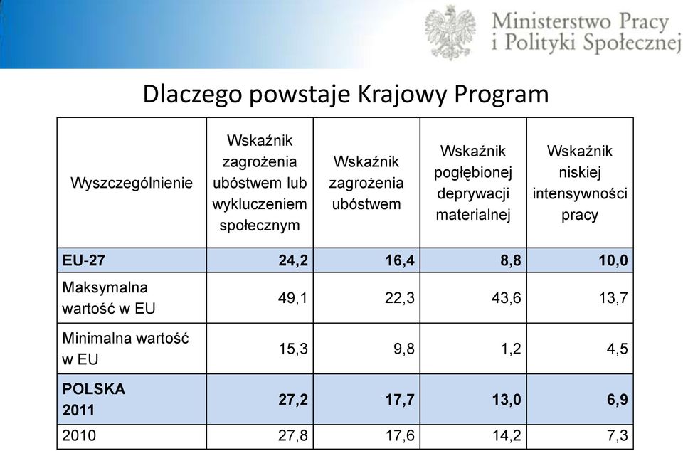 materialnej Wskaźnik niskiej intensywności pracy EU-27 24,2 16,4 8,8 10,0 Maksymalna wartość w