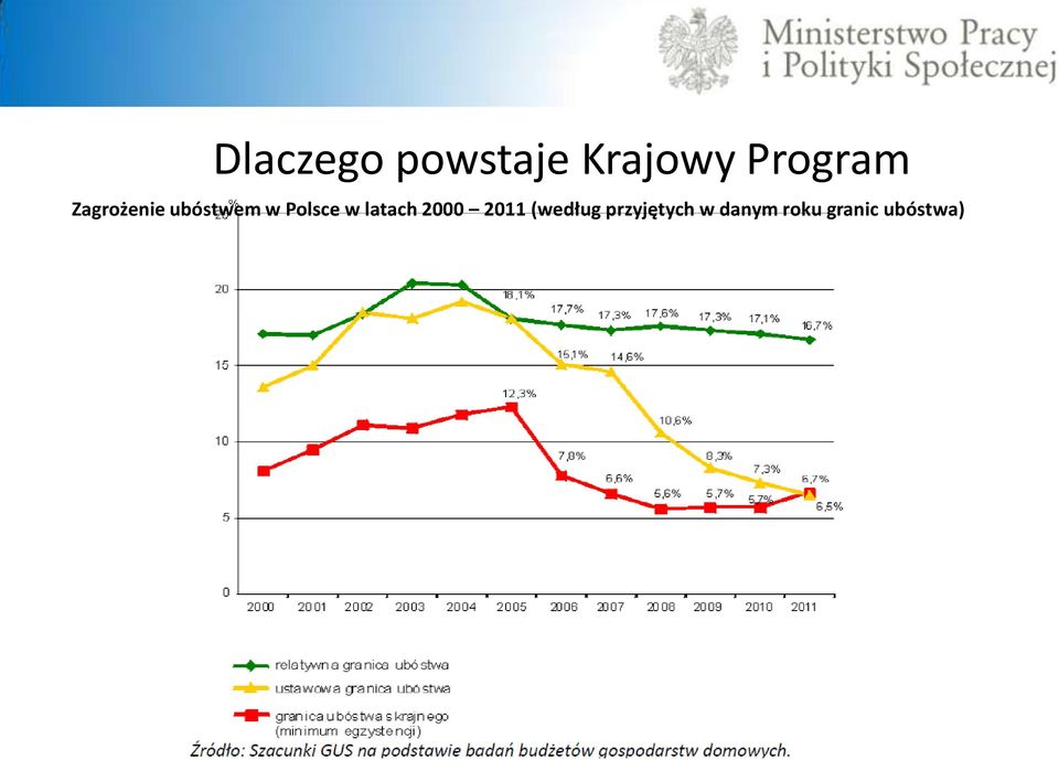 Polsce w latach 2000 2011