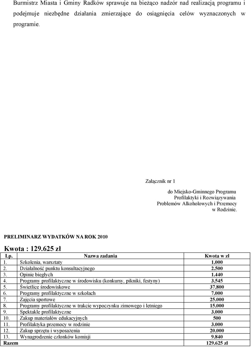 Nazwa zadania Kwota w zł 1. Szkolenia, warsztaty 1.000 2. Działalność punktu konsultacyjnego 2.500 3. Opinie biegłych 1.440 4. Programy profilaktyczne w środowisku (konkursy, pikniki, festyny) 3.