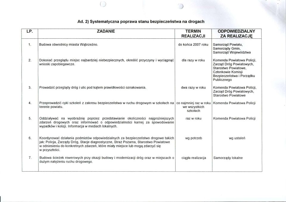 dla razy w roku, Zarząd Dróg Powiatowych, Starostwo Powiatowe, Członkowie Komisji Bezpieczeństwa i Porządku Publicznego 3. Prowadzić przeglądy dróg i ulic pod kątem prawidłowości oznakowania.