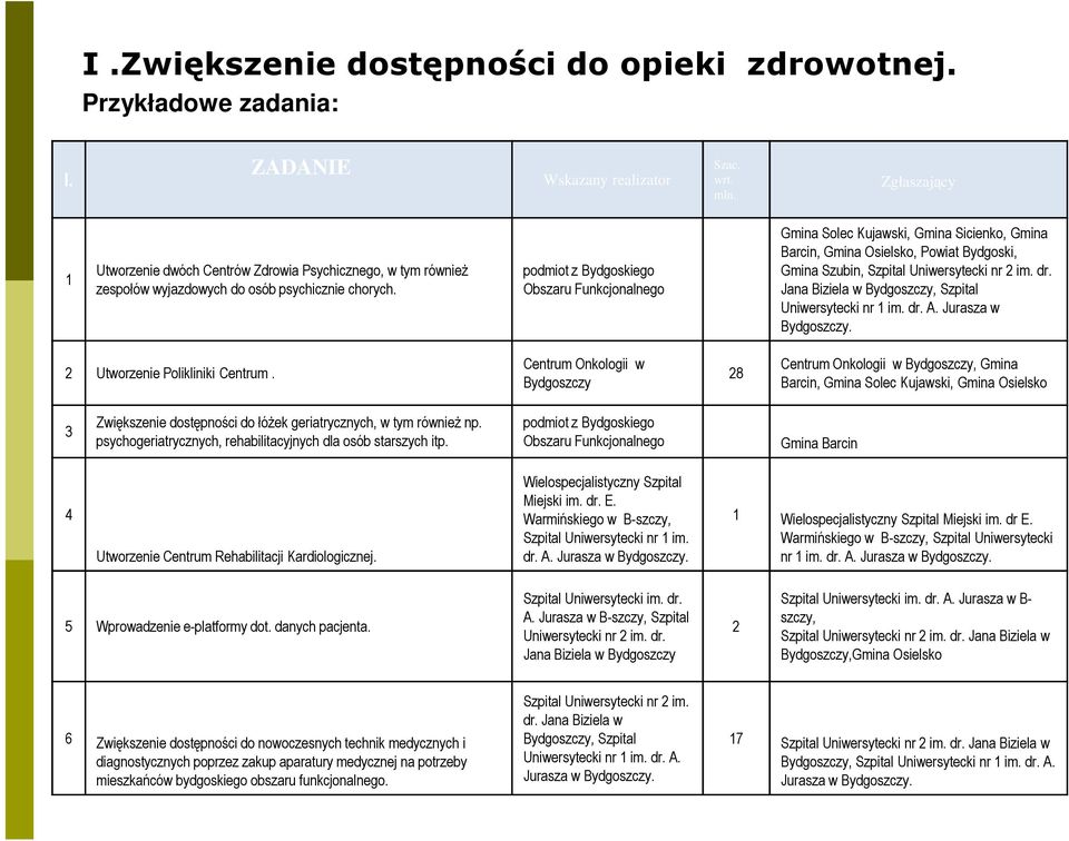 podmiot z Bydgoskiego Obszaru Funkcjonalnego Gmina Solec Kujawski, Gmina Sicienko, Gmina Barcin, Gmina Osielsko, Powiat Bydgoski, Gmina Szubin, Szpital Uniwersytecki nr 2 im. dr.