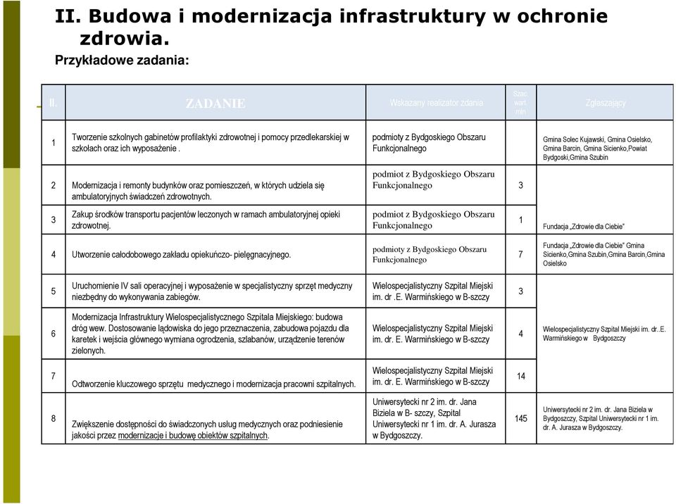 podmioty z Bydgoskiego Obszaru Funkcjonalnego Gmina Solec Kujawski, Gmina Osielsko, Gmina Barcin, Gmina Sicienko,Powiat Bydgoski,Gmina Szubin 2 Modernizacja i remonty budynków oraz pomieszczeń, w