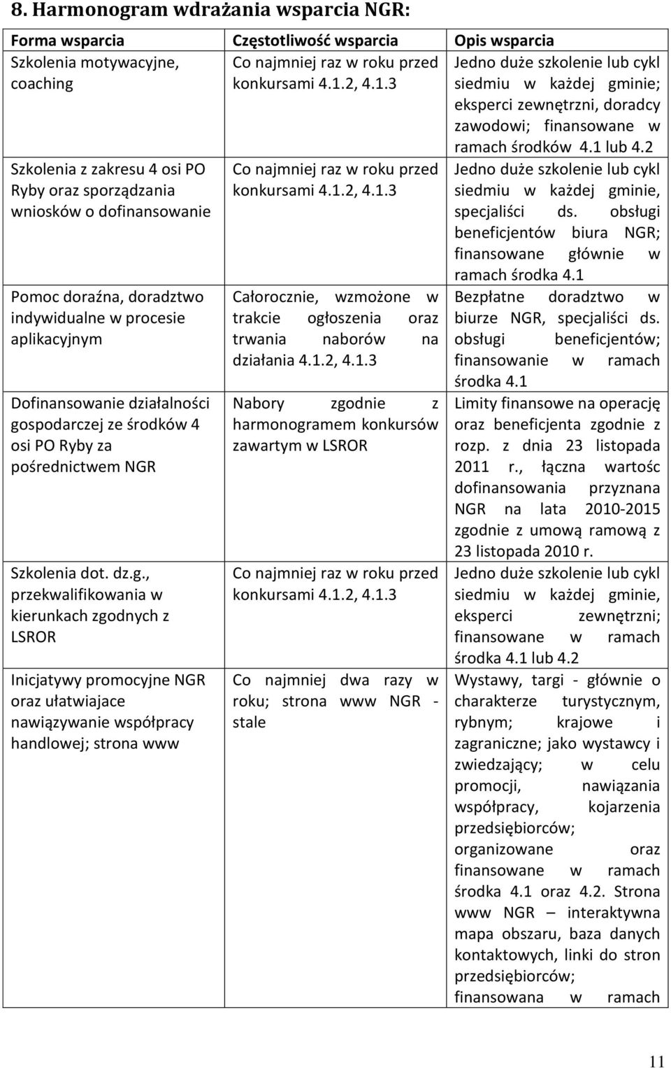 3 Jedno duże szkolenie lub cykl siedmiu w każdej gminie; eksperci zewnętrzni, doradcy zawodowi; finansowane w Szkolenia z zakresu 4 osi PO Ryby oraz sporządzania wniosków o dofinansowanie Pomoc