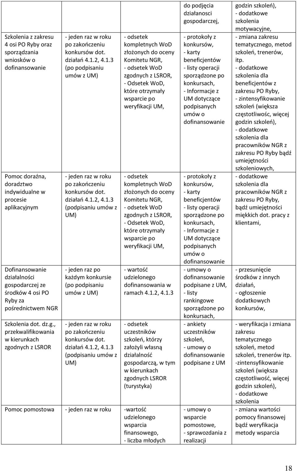 2, 4.1.3 (po podpisaniu umów z UM) - jeden raz w roku po zakończeniu konkursów dot. działań 4.1.2, 4.1.3 (podpisaniu umów z UM) - jeden raz po każdym konkursie (po podpisaniu umów z UM) - jeden raz w roku po zakończeniu konkursów dot.