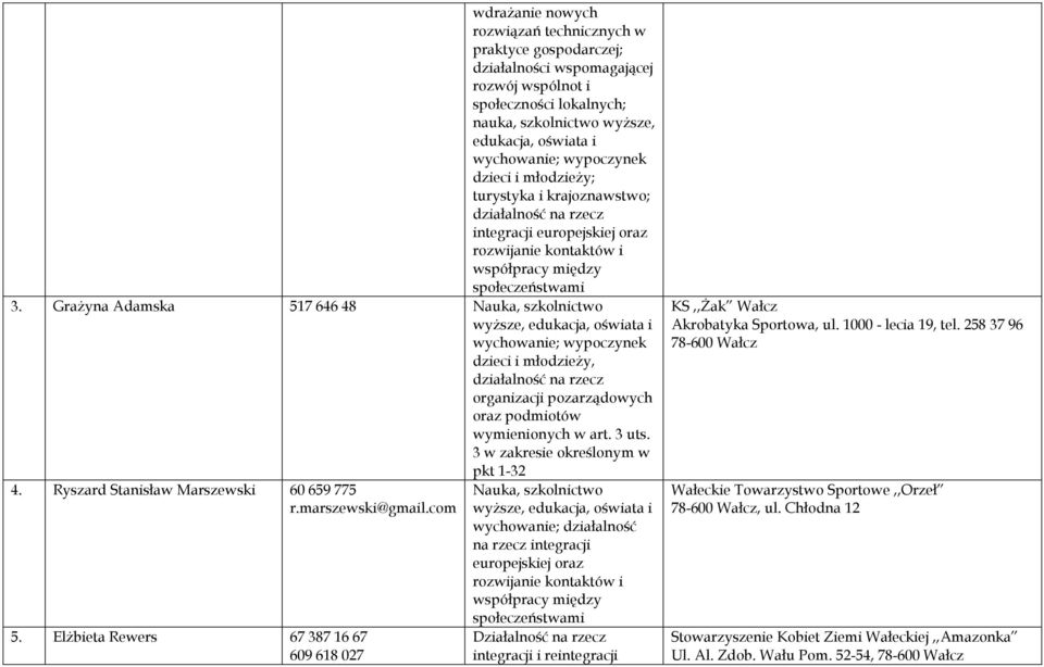 Grażyna Adamska 517 646 48 Nauka, szkolnictwo wyższe, wychowanie; wypoczynek dzieci i młodzieży, organizacji pozarządowych 4. Ryszard Stanisław Marszewski 60 659 775 r.marszewski@gmail.com 5.