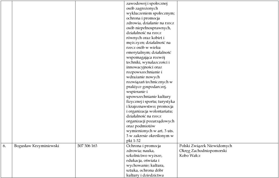 gospodarczej, wspieranie i upowszechnianie kultury fizycznej i sportu; turystyka i krajoznawstwo; promocja i organizacja wolontariatu; organizacji pozarządowych 6.
