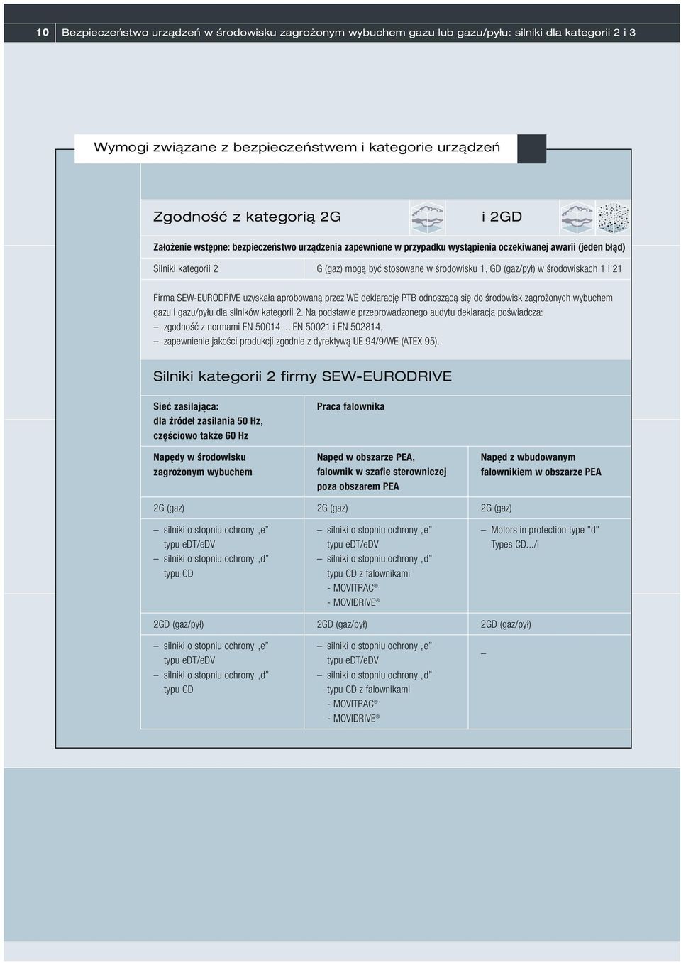 środowiskach 1 i 21 Firma SEW-EURODRIVE uzyskała aprobowaną przez WE deklarację PTB odnoszącą się do środowisk zagrożonych wybuchem gazu i gazu/pyłu dla silników kategorii 2.