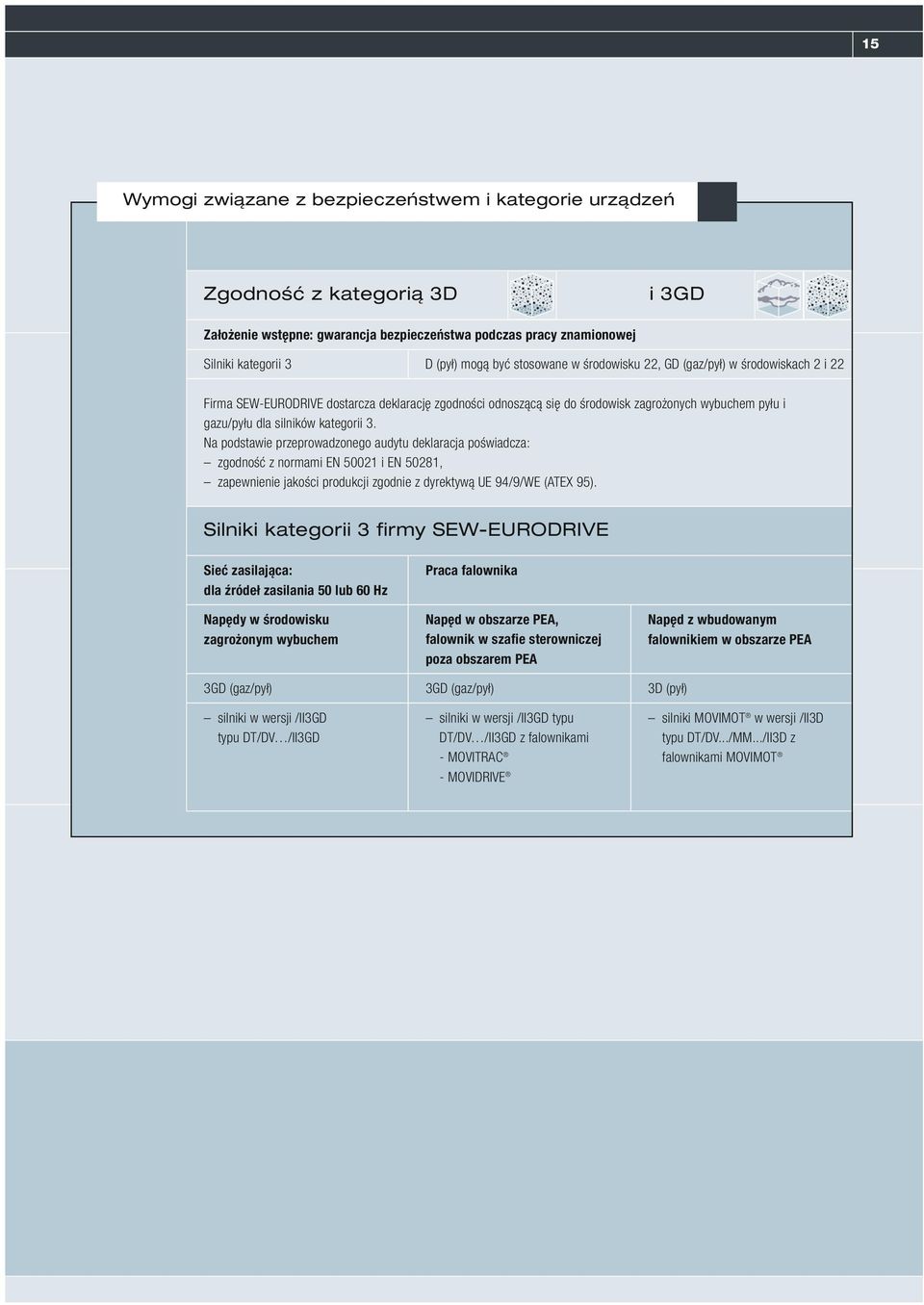 kategorii 3. Na podstawie przeprowadzonego audytu deklaracja poświadcza: zgodność z normami EN 50021 i EN 50281, zapewnienie jakości produkcji zgodnie z dyrektywą UE 94/9/WE (ATEX 95).