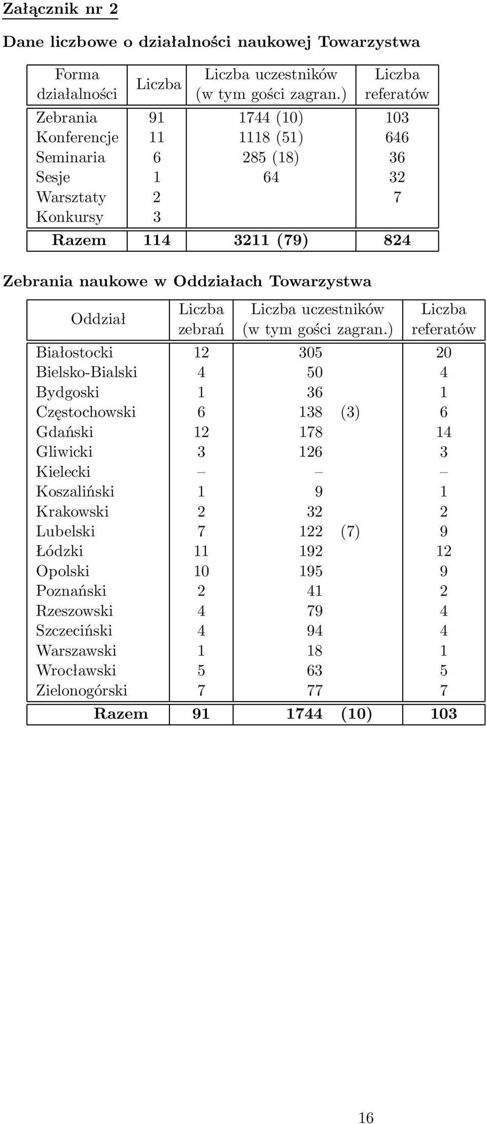 Oddział Liczba Liczba uczestników Liczba zebrań (w tym gości zagran.