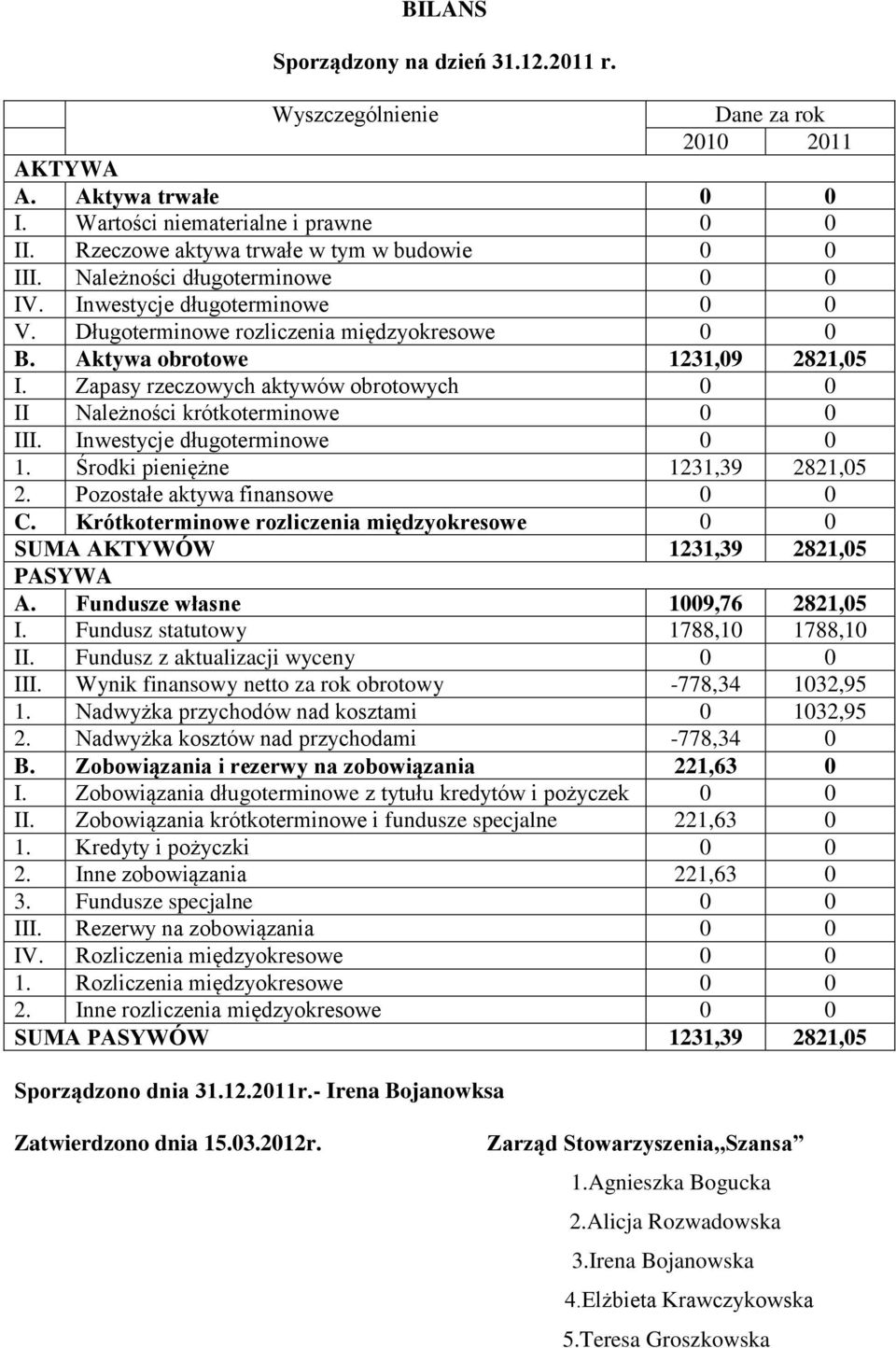 Zapasy rzeczowych aktywów obrotowych 0 0 II Należności krótkoterminowe 0 0 III. Inwestycje długoterminowe 0 0 1. Środki pieniężne 1231,39 2821,05 2. Pozostałe aktywa finansowe 0 0 C.