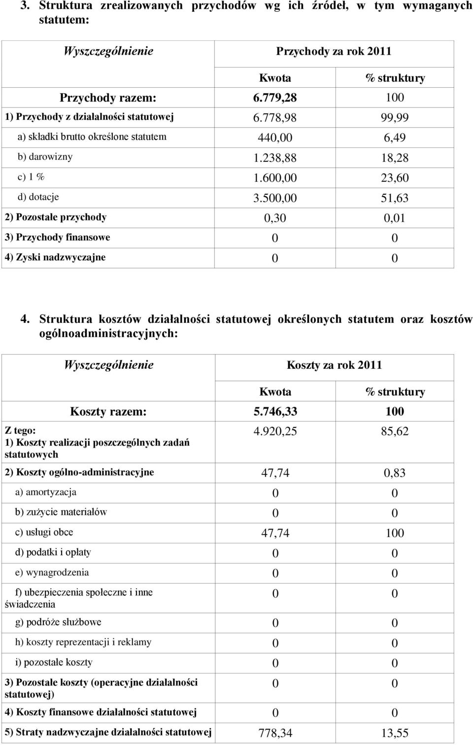 500,00 51,63 2) Pozostałe przychody 0,30 0,01 3) Przychody finansowe 0 0 4) Zyski nadzwyczajne 0 0 4.