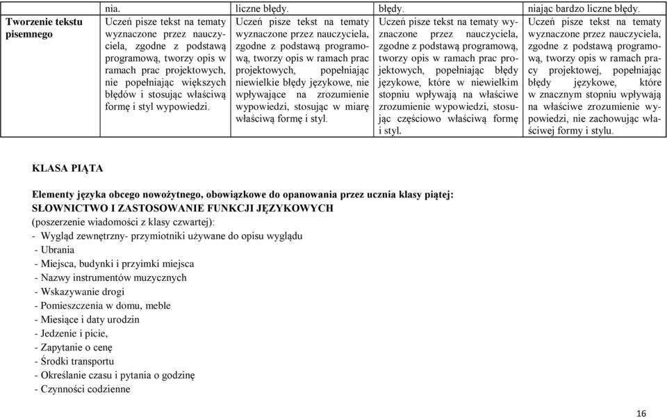nauczyciela, wyznaczone przez nauczyciela, zgodne z podstawą zgodne z podstawą programo- zgodne z podstawą programową, zgodne z podstawą programo- programową, tworzy opis w wą, tworzy opis w ramach