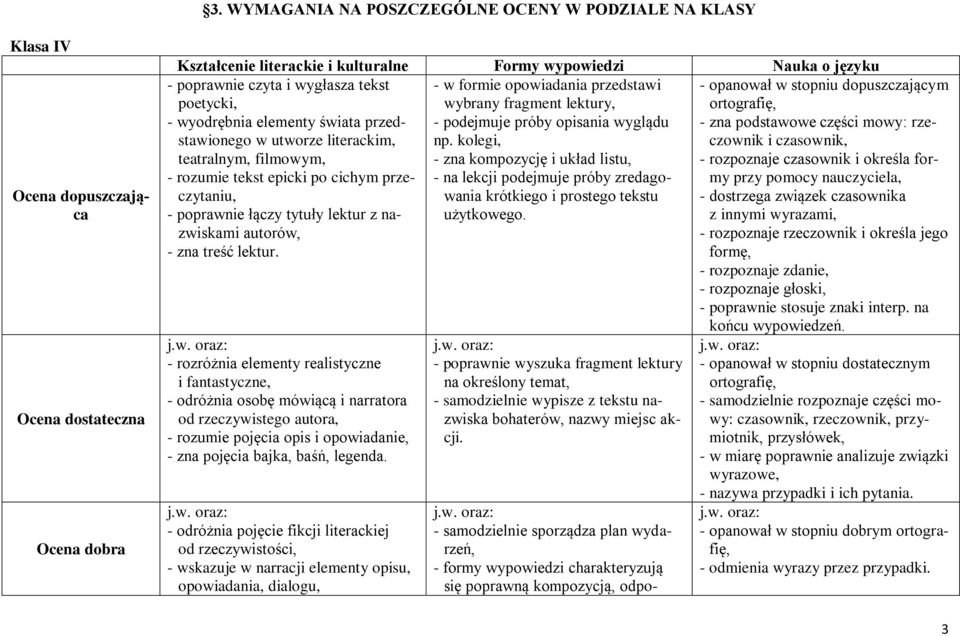 opisania wyglądu - zna podstawowe części mowy: rze- w utworze literackim, np.