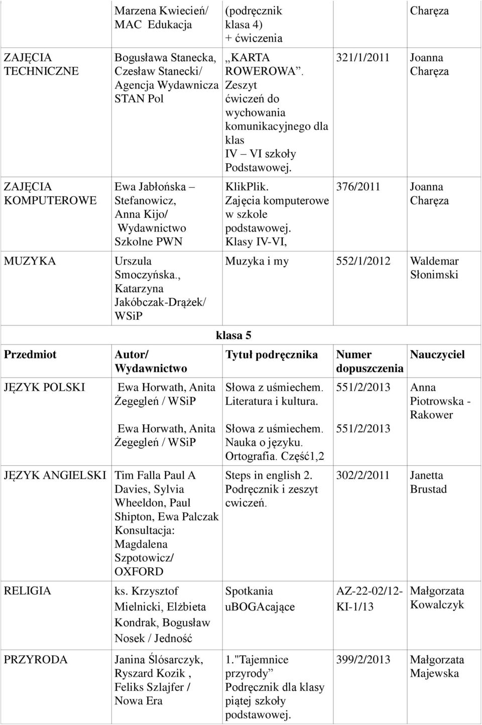 Krzysztof Mielnicki, Elżbieta Kondrak, Bogusław Nosek / Jedność Janina Ślósarczyk, Ryszard Kozik, Feliks Szlajfer / Nowa Era (podręcznik klasa 4) + ćwiczenia KARTA ROWEROWA.