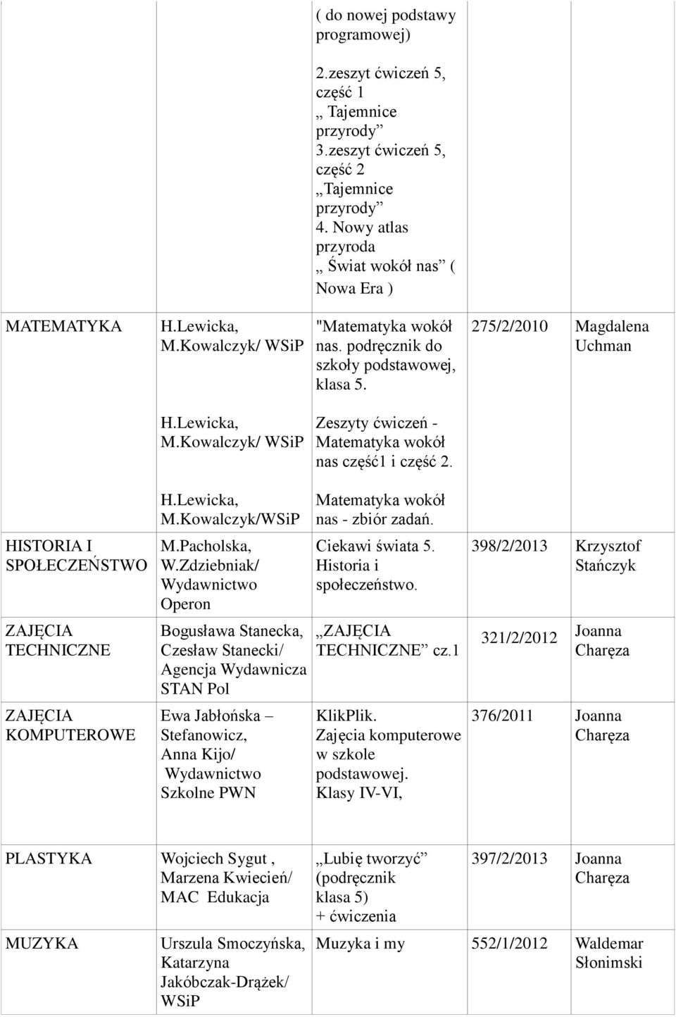 Zdziebniak/ Operon Bogusława Stanecka, Czesław Stanecki/ Agencja Wydawnicza STAN Pol Ewa Jabłońska Stefanowicz, Anna Kijo/ Szkolne PWN nas - zbiór zadań. Ciekawi świata 5. Historia i społeczeństwo.