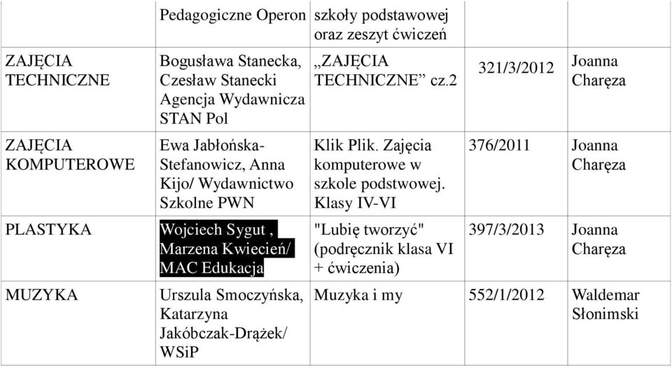 MUZYKA Urszula Smoczyńska, Katarzyna Jakóbczak-Drążek/ TECHNICZNE cz.2 Klik Plik. Zajęcia komputerowe w szkole podstwowej.
