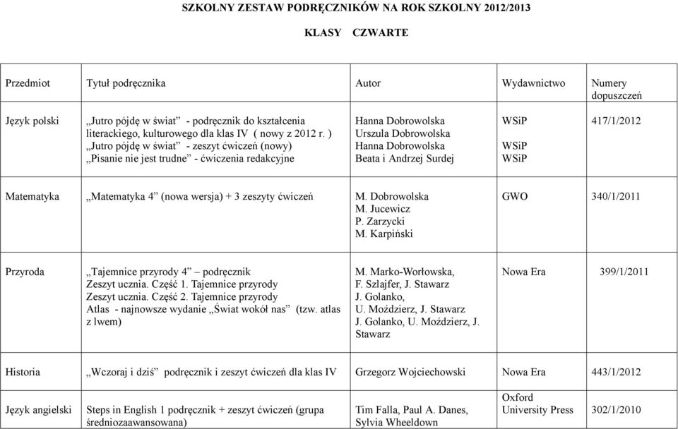 ) Jutro pójdę w świat - zeszyt ćwiczeń (nowy) Pisanie nie jest trudne - ćwiczenia redakcyjne Urszula Dobrowolska Beata i Andrzej Surdej 417/1/2012 Matematyka Matematyka 4 (nowa wersja) + 3 zeszyty