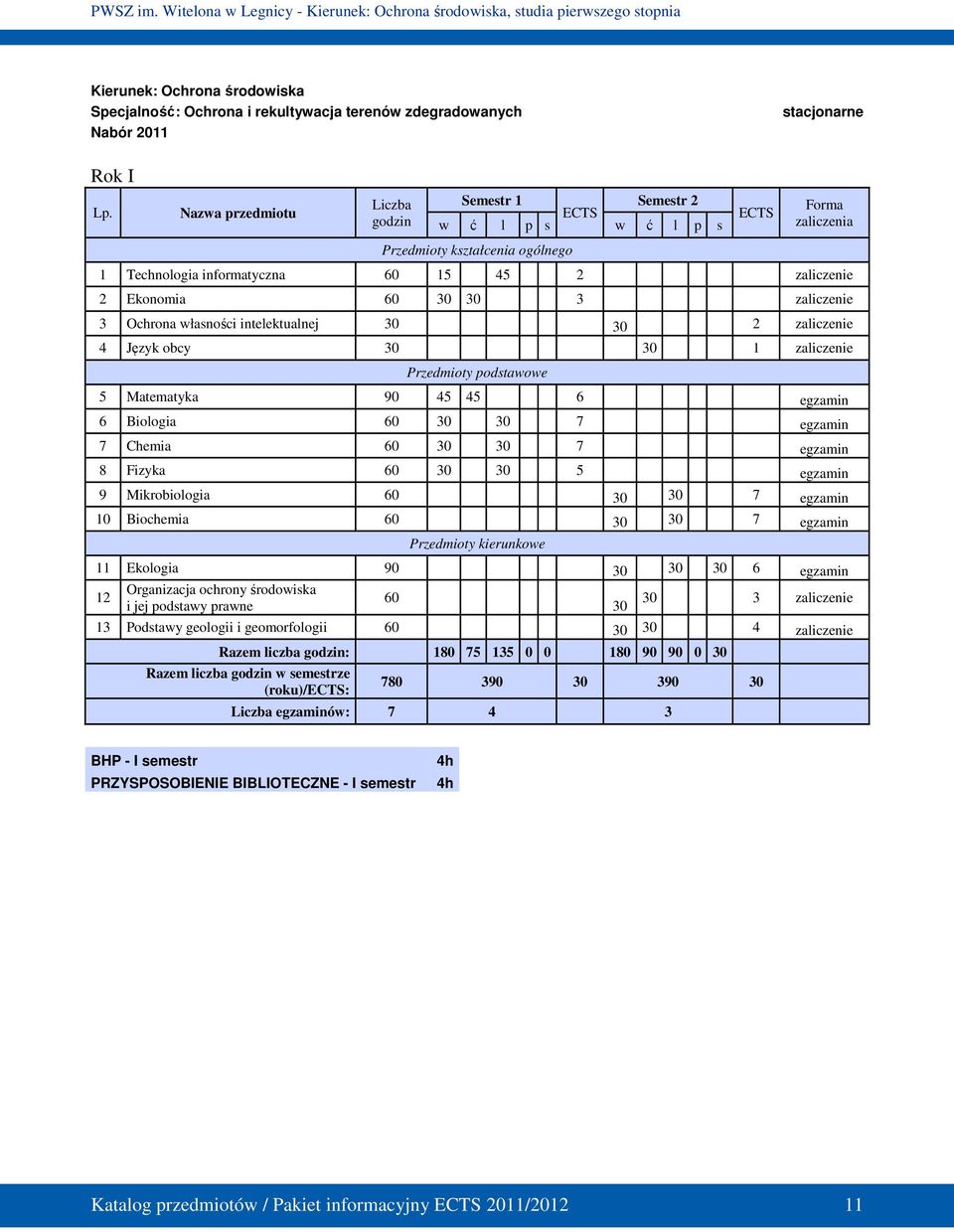 własności intelektualnej 30 30 2 4 Język obcy 30 30 1 Przedmioty podstawowe 5 Matematyka 90 45 45 6 egzamin 6 Biologia 60 30 30 7 egzamin 7 Chemia 60 30 30 7 egzamin 8 Fizyka 60 30 30 5 egzamin 9