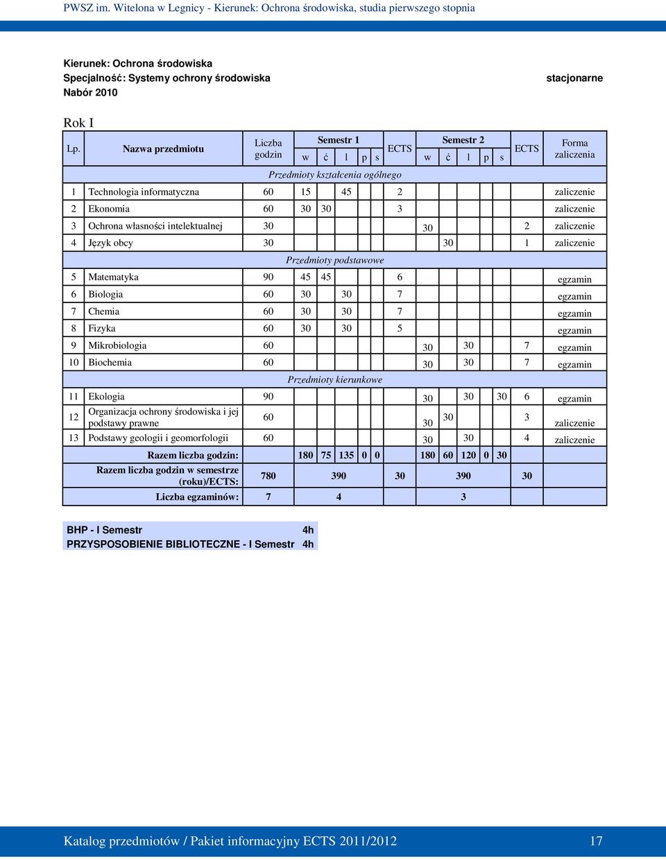 własności intelektualnej 30 30 2 4 Język obcy 30 30 1 Przedmioty podstawowe 5 Matematyka 90 45 45 6 egzamin 6 Biologia 60 30 30 7 egzamin 7 Chemia 60 30 30 7 egzamin 8 Fizyka 60 30 30 5 egzamin 9