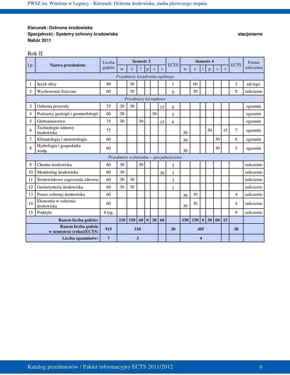 2 Wychowanie fizyczne 60 30 0 30 0 Przedmioty kierunkowe 3 Ochrona przyrody 75 30 30 15 6 egzamin 4 Podstawy geologii i geomorfologii 60 30 30 5 egzamin 5 Gleboznawstwo 75 30 30 15 6 egzamin 6