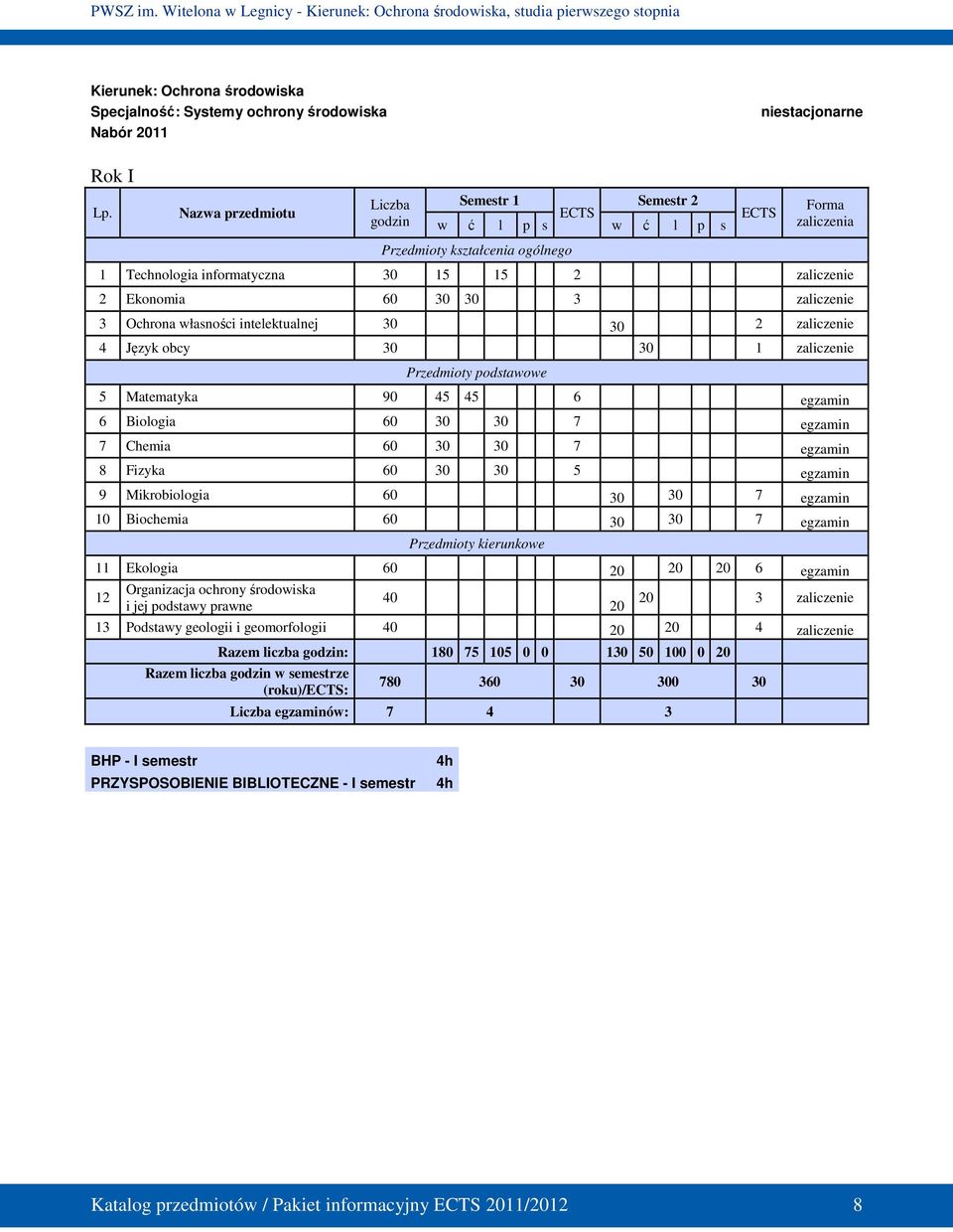 własności intelektualnej 30 30 2 4 Język obcy 30 30 1 Przedmioty podstawowe 5 Matematyka 90 45 45 6 egzamin 6 Biologia 60 30 30 7 egzamin 7 Chemia 60 30 30 7 egzamin 8 Fizyka 60 30 30 5 egzamin 9